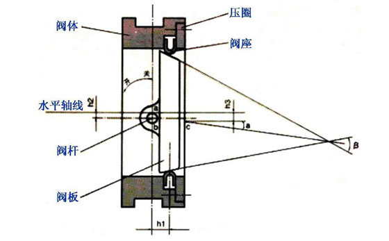 【知識普及】三偏心蝶閥原理和結構圖