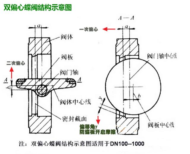 淺析蝶閥第二偏心