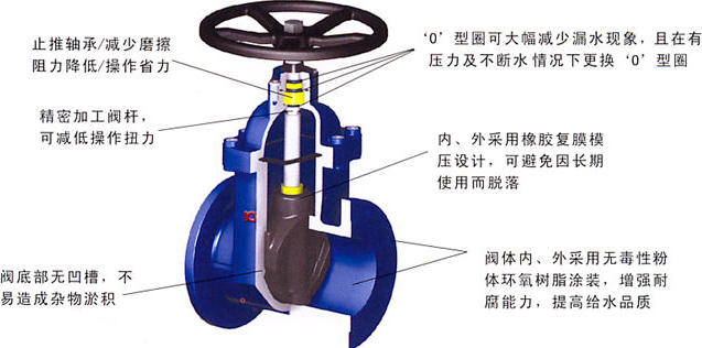 工業管道、供水系統法蘭式軟密封閘閥 工業管道、供水系統法蘭式軟密封閘閥